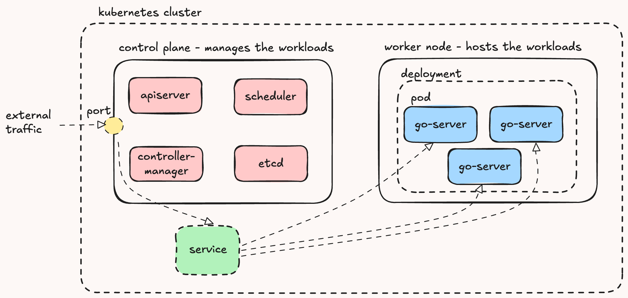 Kubernetes architecture diagram showing control-plane node, worker node, pods, deployments, and services